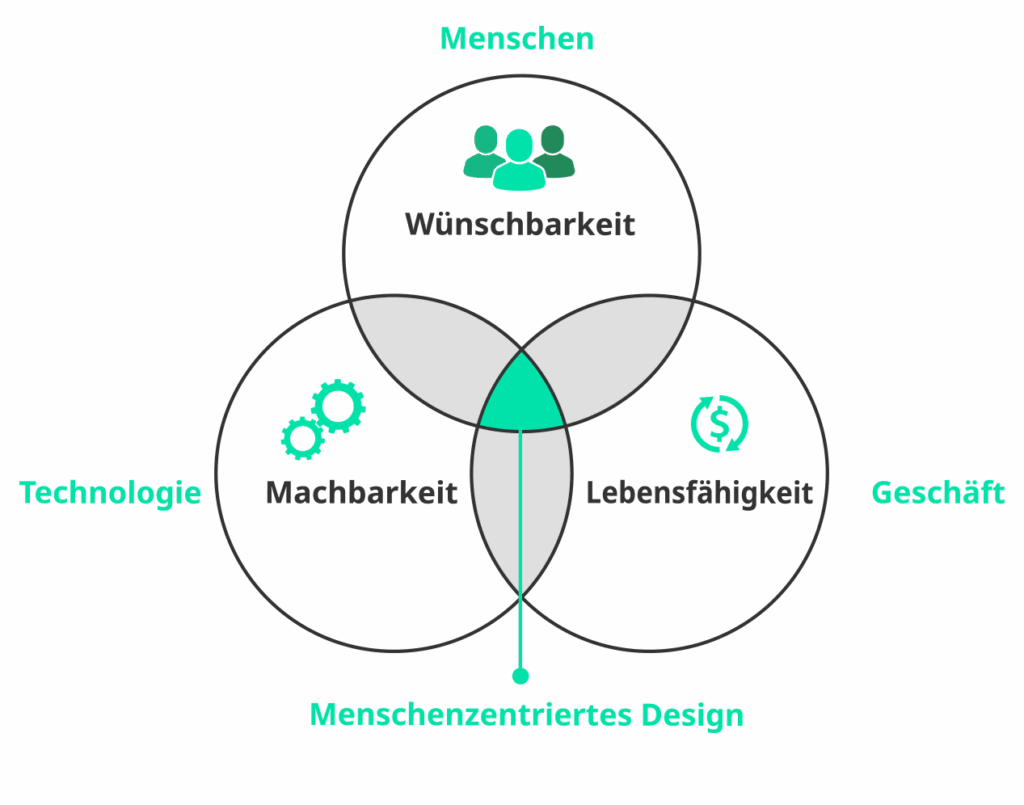 Diagramm zu Desirability, Feasibility und Viability