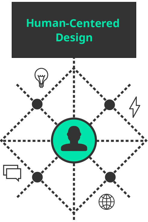Human centered design framework within an enterprise technology hub.