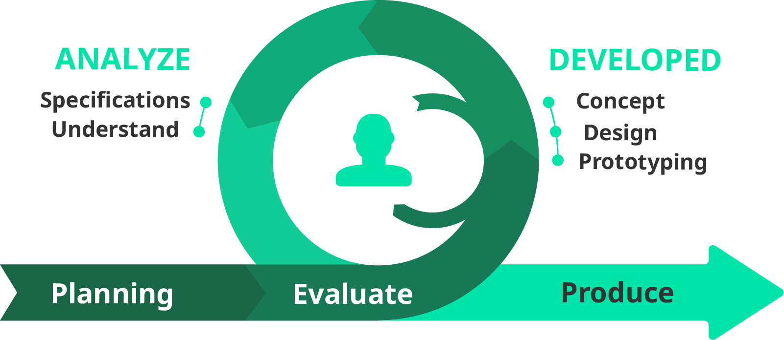 Diagram illustrating the design and development cycle from analysis to production