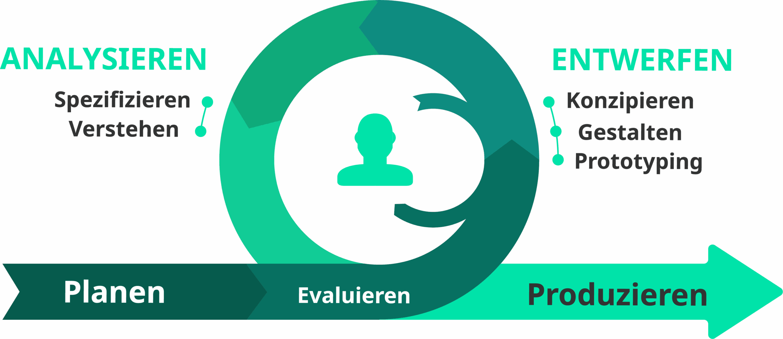 Diagramm des Design- und Entwicklungszyklus